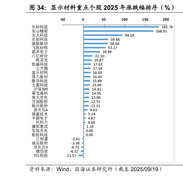 如何解释显示材料重点个股 2025 年涨跌幅排序（%） 显示材料重点个股周涨跌幅排序（%）