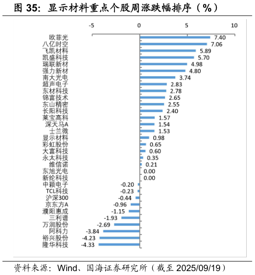 想问下各位网友显示材料重点个股周涨跌幅排序（%）