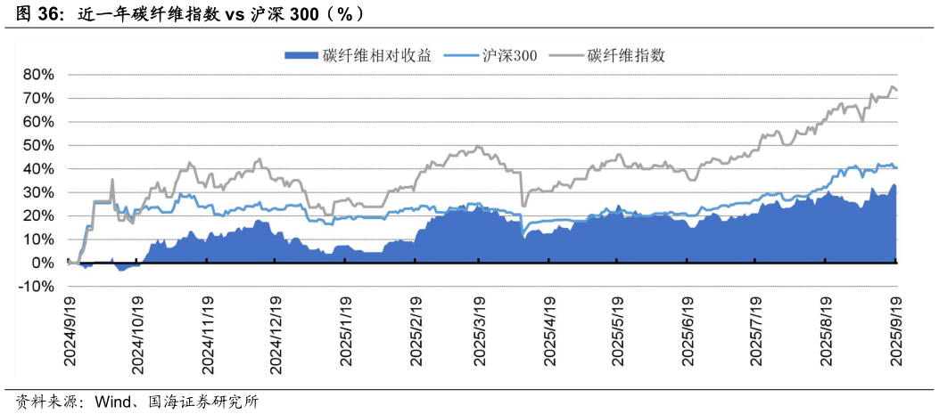 咨询大家近一年碳纤维指数 vs 沪深 300（%）