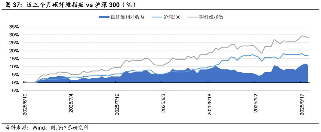 如何了解近三个月碳纤维指数 vs 沪深 300（%）