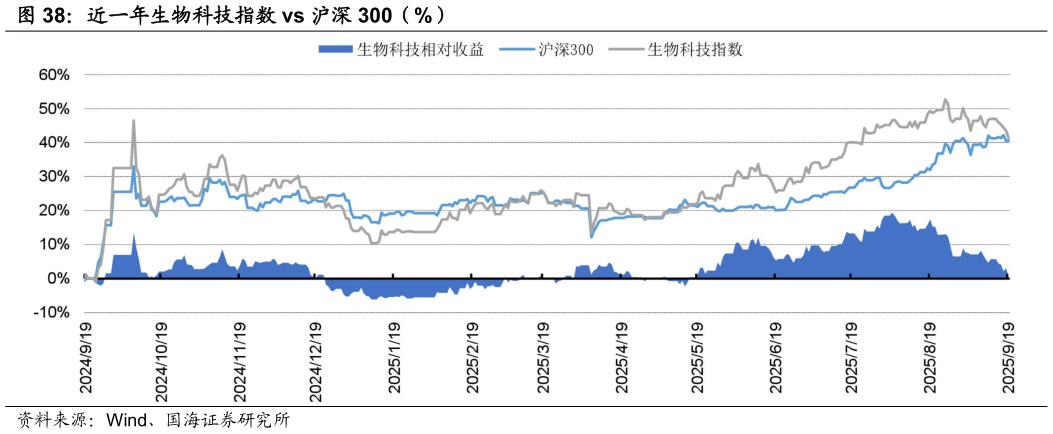 如何了解近一年生物科技指数 vs 沪深 300（%）