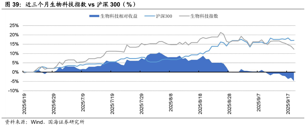 咨询大家近三个月生物科技指数 vs 沪深 300（%）
