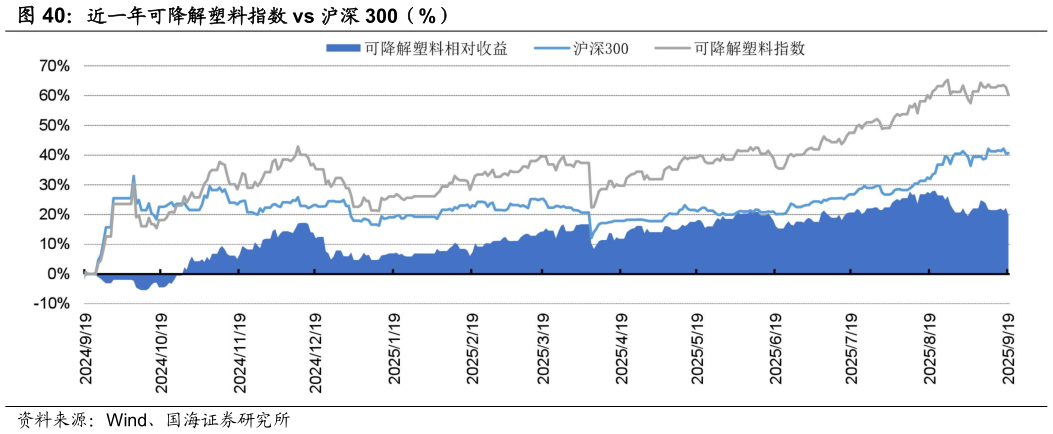 怎样理解近一年可降解塑料指数 vs 沪深 300（%）