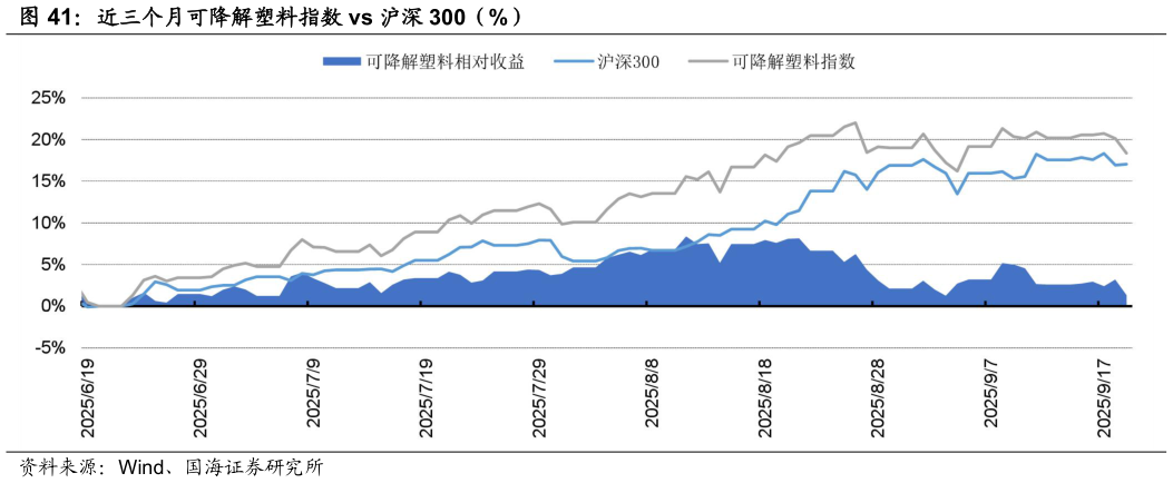 我想了解一下近三个月可降解塑料指数 vs 沪深 300（%）