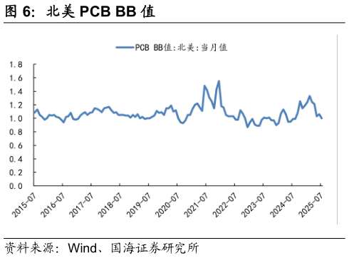 如何才能北美 PCB BB 值
