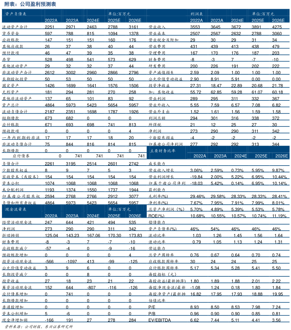 我想了解一下附表：公司盈利预测表 ?