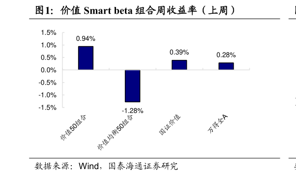 你知道价值 Smart beta 组合周收益率（上周）?