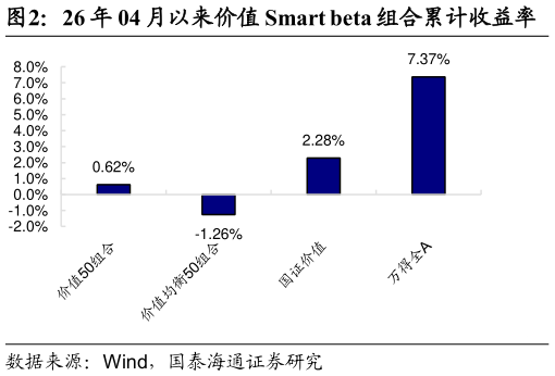 如何看待26 年 04 月以来价值 Smart beta 组合累计收益率?