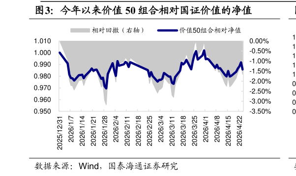 各位网友请教一下今年以来价值 50 组合相对国证价值的净值?