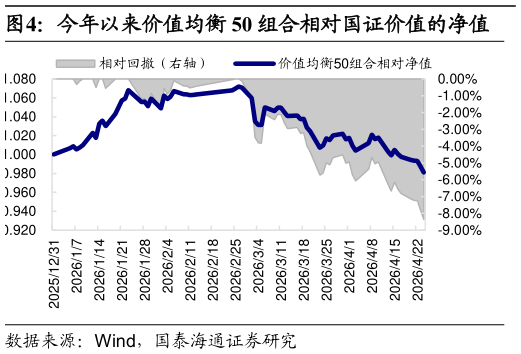 咨询下各位今年以来价值均衡 50 组合相对国证价值的净值?