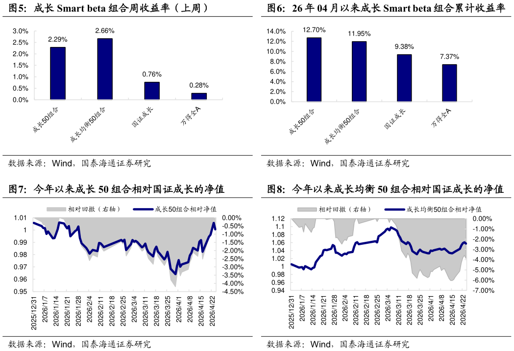 你知道成长 Smart beta 组合周收益率（上周）26 年 04 月以来成长 Smart beta 组合累计收益率?