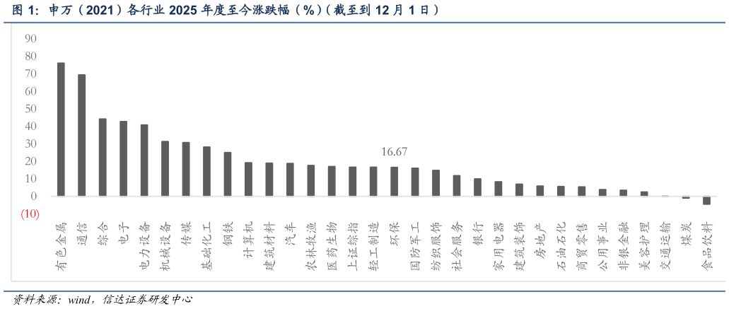咨询下各位申万（2021）各行业 2025 年度至今涨跌幅（%）（截至到 12 月 1 日）?
