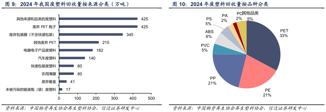 咨询大家2024 年废塑料回收量按品种分类?