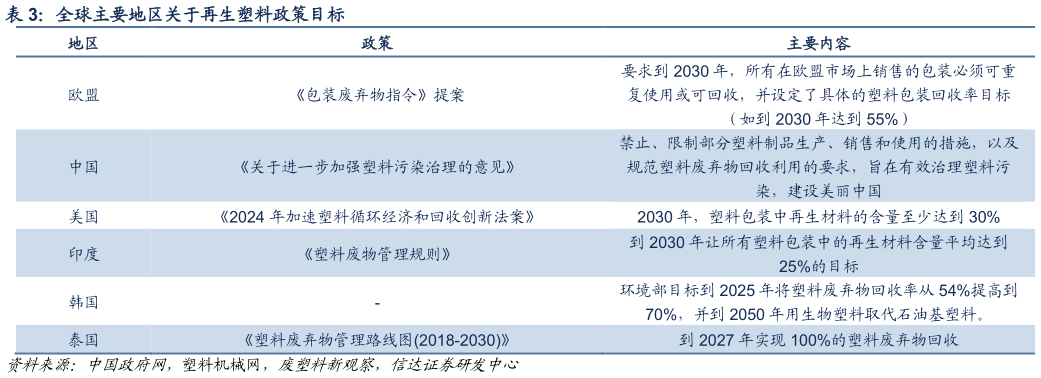 怎样理解全球主要地区关于再生塑料政策目标?
