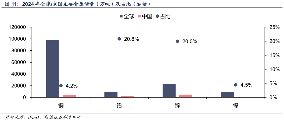 各位网友请教一下2024 年全球我国主要金属储量（万吨）及占比（右轴）?