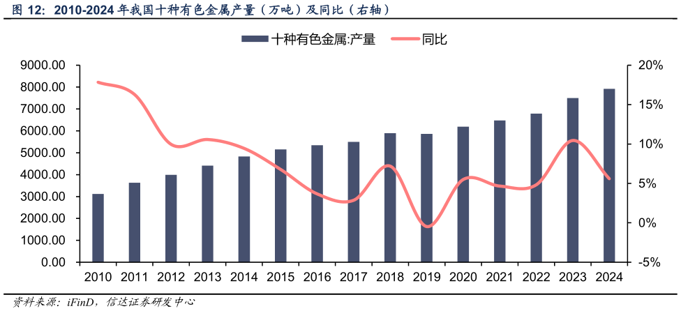 各位网友请教一下2010-2024 年我国十种有色金属产量（万吨）及同比（右轴）?