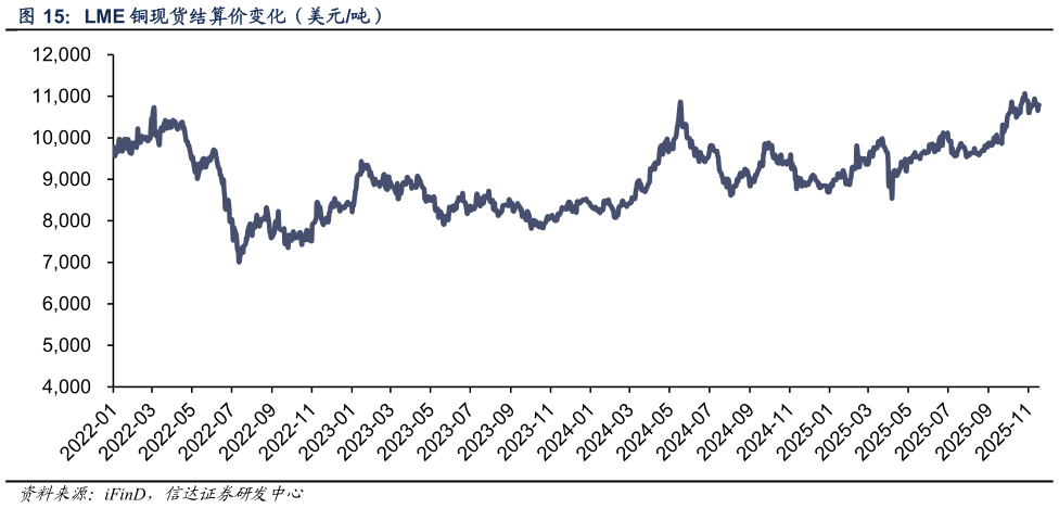 如何了解LME 铜现货结算价变化（美元吨）?