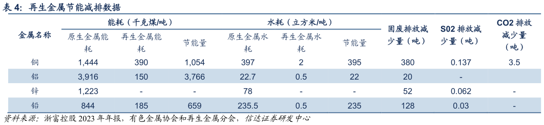 各位网友请教一下再生金属节能减排数据?
