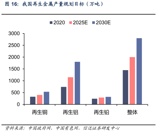 各位网友请教一下我国再生金属产量规划目标（万吨）?