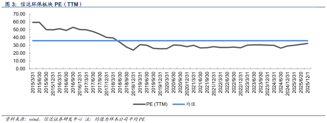 你知道信达环保板块 PE（TTM）?