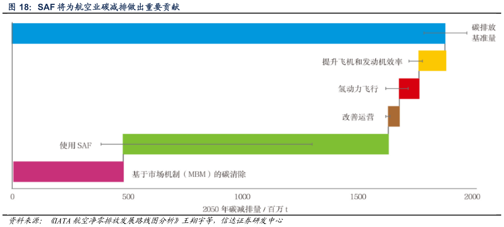 你知道SAF 将为航空业碳减排做出重要贡献