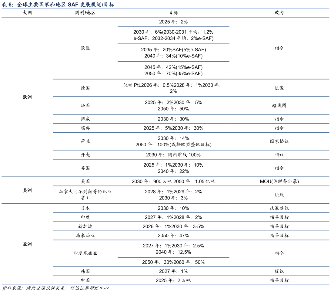 如何了解全球主要国家和地区 SAF 发展规划目标