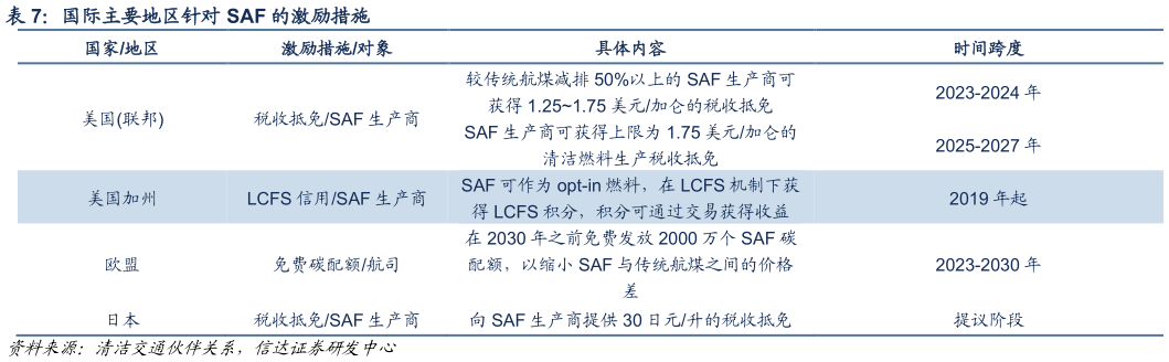 想问下各位网友国际主要地区针对 SAF 的激励措施
