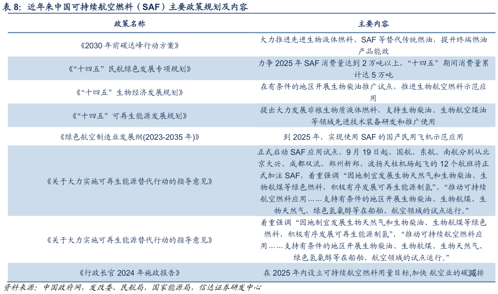 如何看待近年来中国可持续航空燃料（SAF）主要政策规划及内容