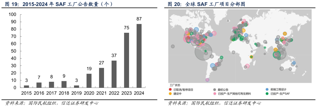 如何看待全球 SAF 工厂项目分部图 2015-2024 年 SAF 工厂公告数量（个）
