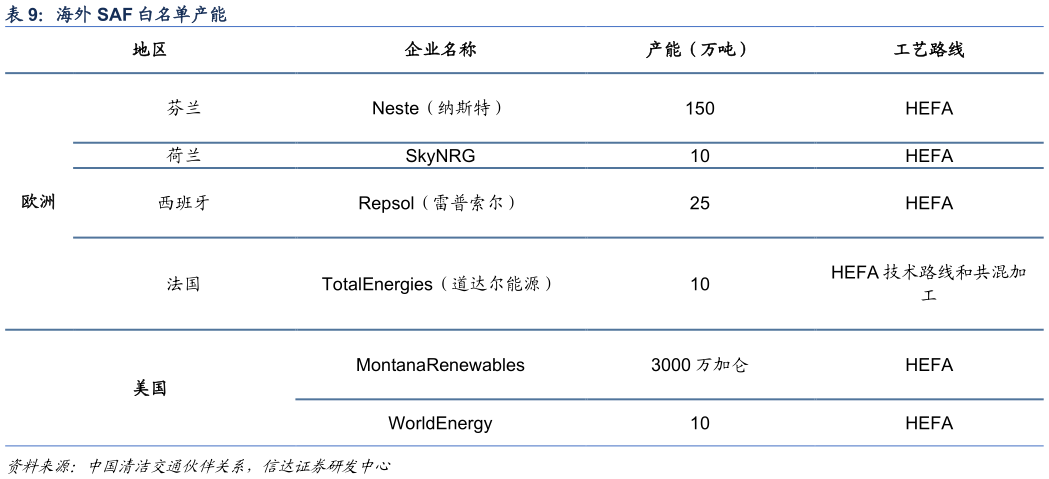 如何才能海外 SAF 白名单产能