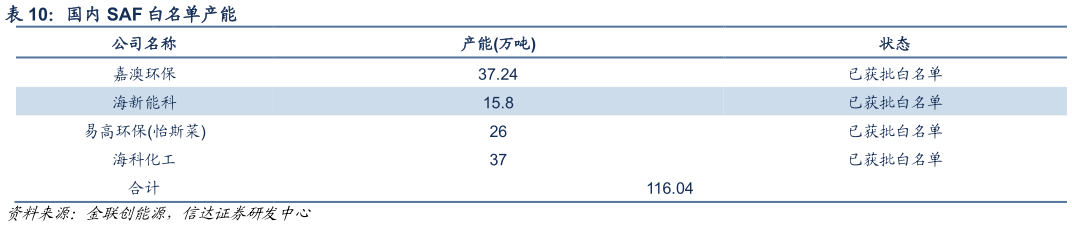 想问下各位网友国内 SAF 白名单产能