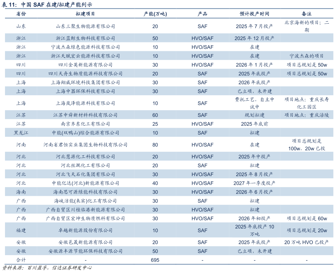 如何才能中国 SAF 在建拟建产能列示