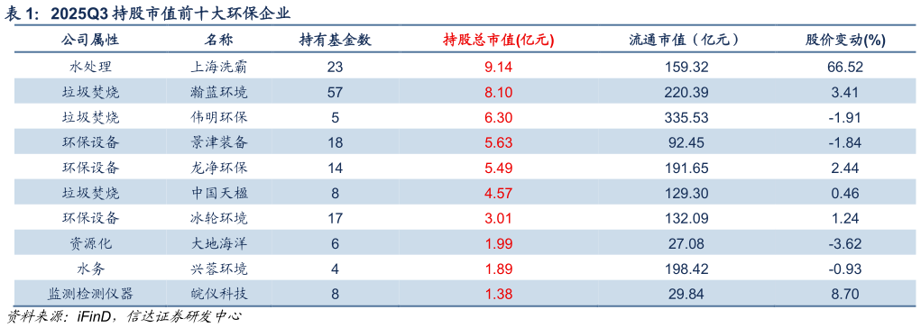 咨询下各位2025Q3 持股市值前十大环保企业?
