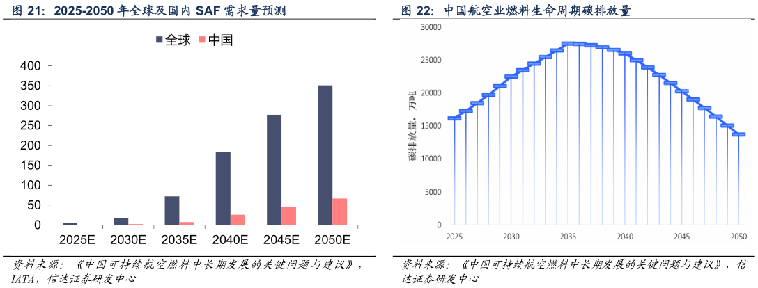 你知道中国航空业燃料生命周期碳排放量