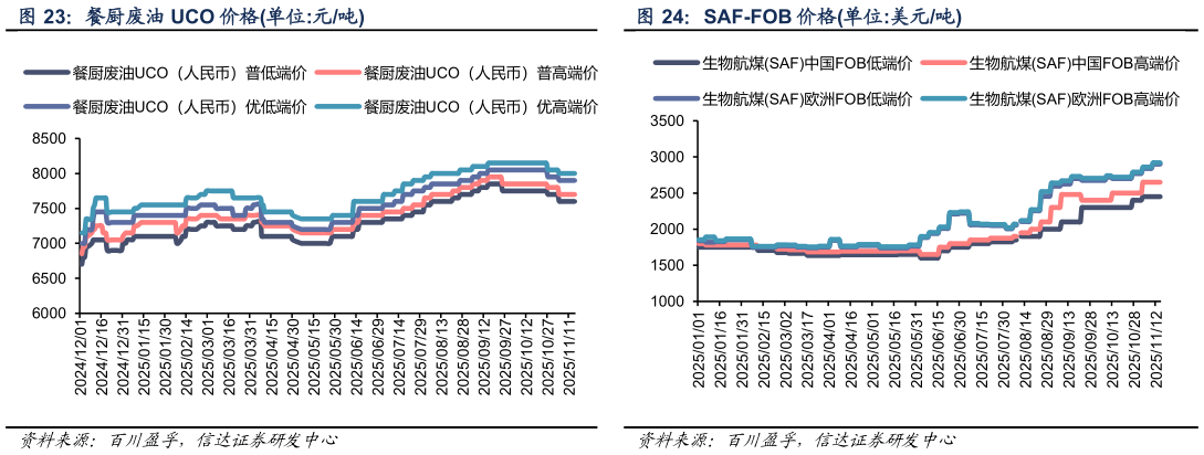 如何才能餐厨废油 UCO 价格单位:元吨 SAF-FOB 价格单位:美元吨