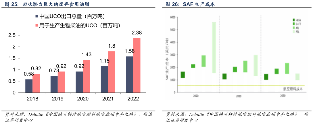 如何了解SAF 生产成本 回收潜力巨大的废弃食用油脂