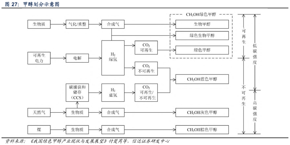 如何解释甲醇划分示意图
