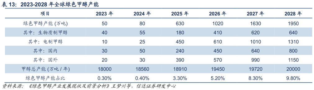 咨询下各位2023-2028 年全球绿色甲醇产能