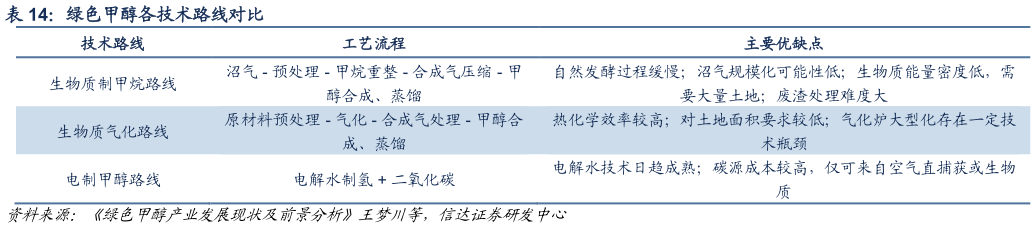 各位网友请教一下绿色甲醇各技术路线对比