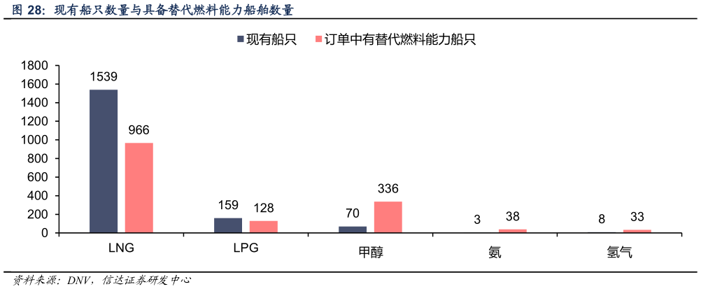 咨询大家现有船只数量与具备替代燃料能力船舶数量