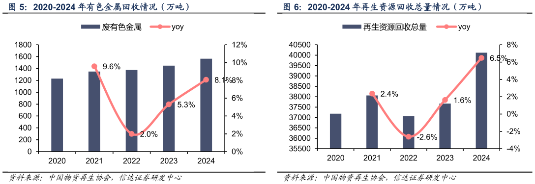 你知道2020-2024 年有色金属回收情况（万吨） 2020-2024 年再生资源回收总量情况（万吨）?
