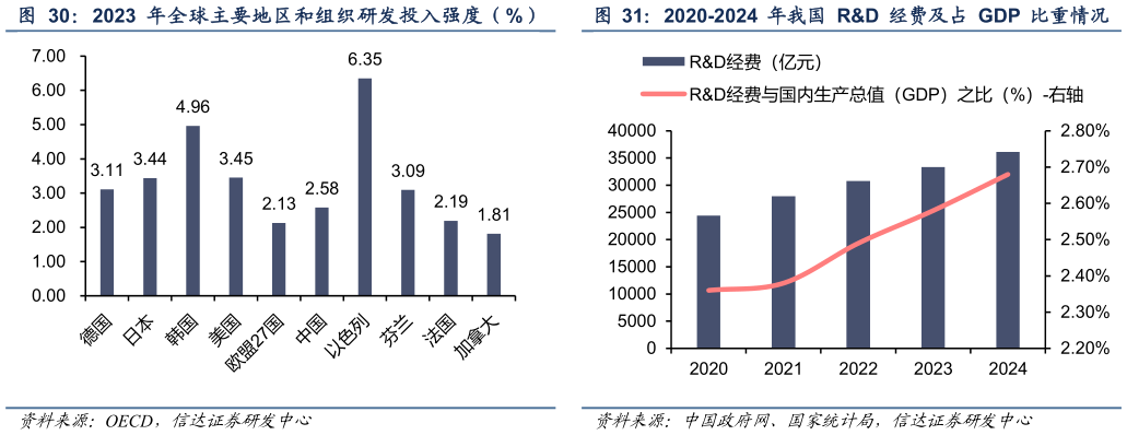 一起讨论下2023 年全球主要地区和组织研发投入强度（ %） 2020-2024 年我国 RD 经费及占 GDP 比重情况