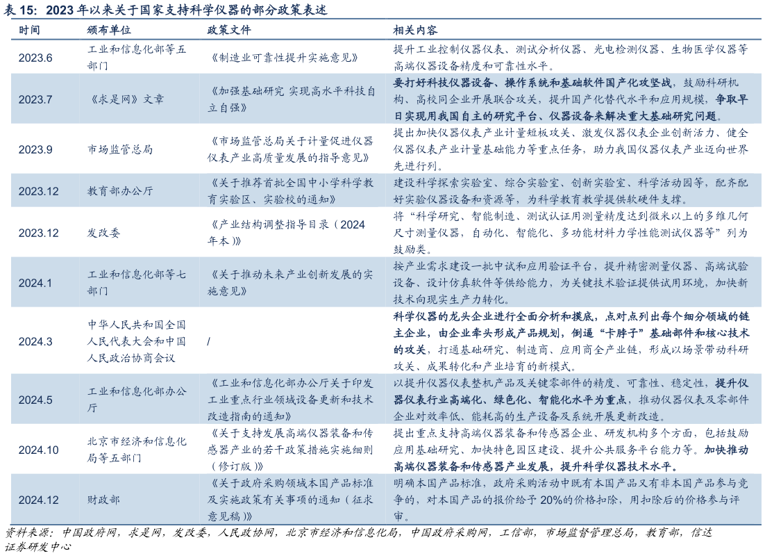 谁能回答2023 年以来关于国家支持科学仪器的部分政策表述