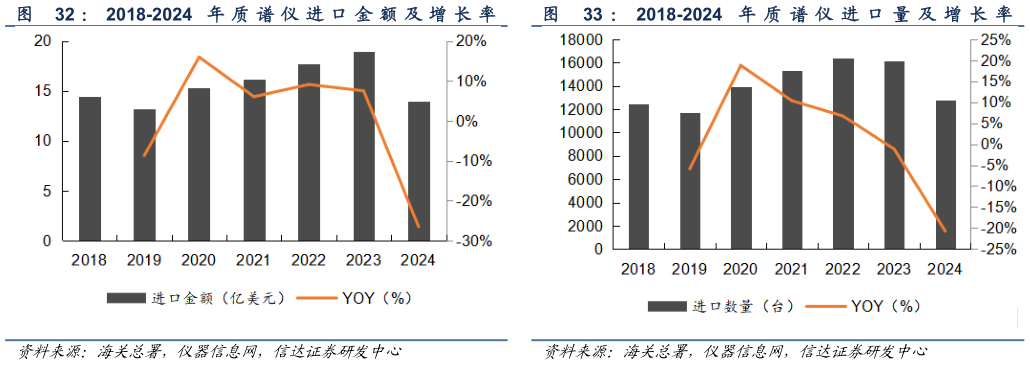 如何了解： 2018-2024 年 质 谱 仪 进 口 量 及 增 长 率