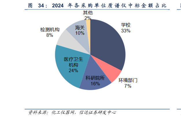 如何解释： 2024 年 各 采 购 单 位 质 谱 仪 中 标 金 额 占 比