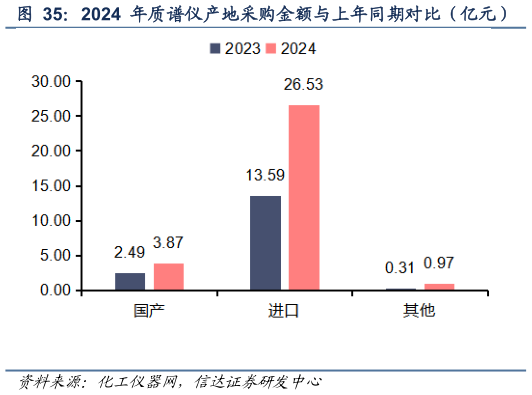 想问下各位网友2024 年质谱仪产地采购金额与上年同期对比（亿元）