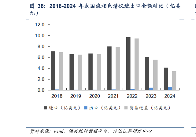 如何了解2018-2024 年我国液相色谱仪进出口金额对比（亿美