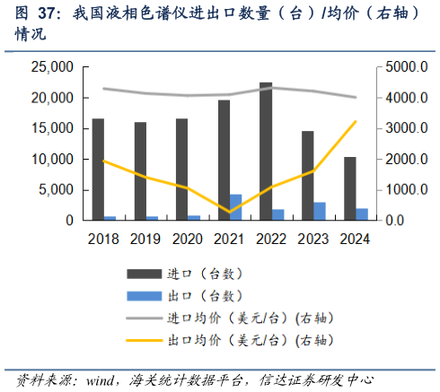 你知道我国液相色谱仪进出口数量（台）均价（右轴）