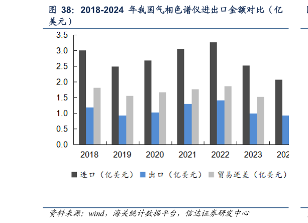 一起讨论下2018-2024 年我国气相色谱仪进出口金额对比（亿