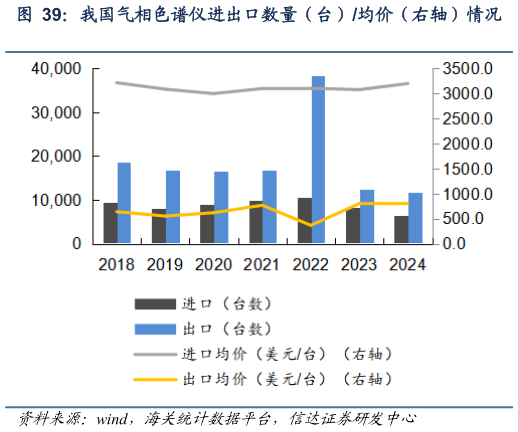一起讨论下我国气相色谱仪进出口数量（台）均价（右轴）情况